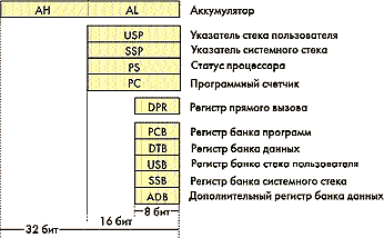 Регистровая модель процессора F2MC-16LX