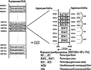 Организация пространства памяти встроенной RAM