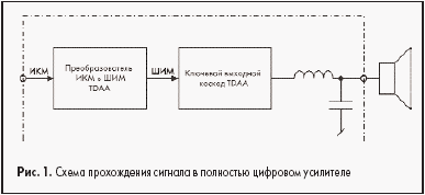 Схема прохождения сигнала в полностью цифровом усилителе