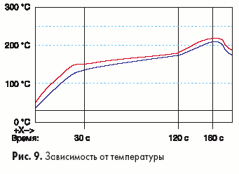 Зависимость от температуры