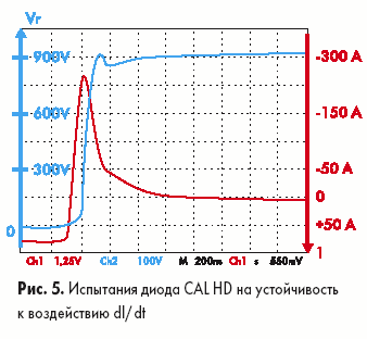   CAL HD     dI/dt