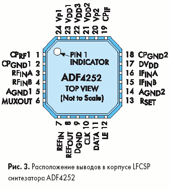     LFCSP  ADF4252