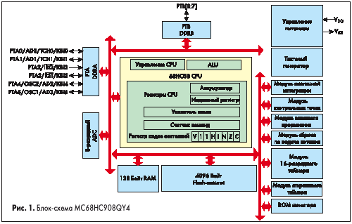 - MC68HC908QY4