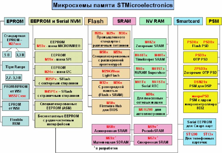 Виды и основные серии микросхем памяти компании STMicroelectronics