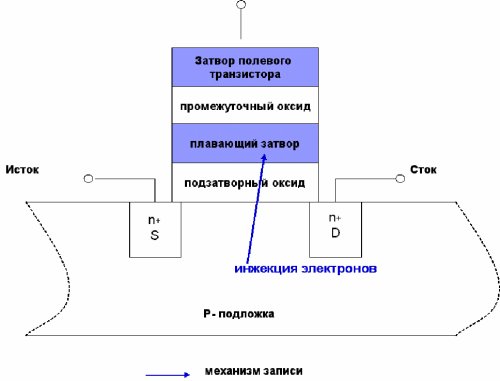 Базовая ячейка EPROM