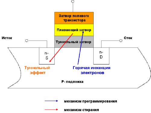 Базовая ячейка Flash