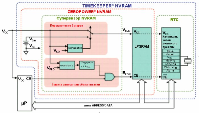 Архитектура микросхем TIMEKEEPER® NVRAM