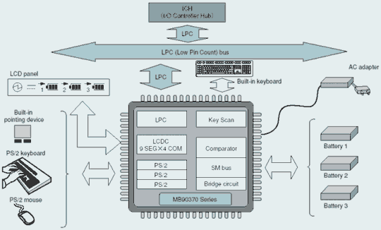    PC     MB90370