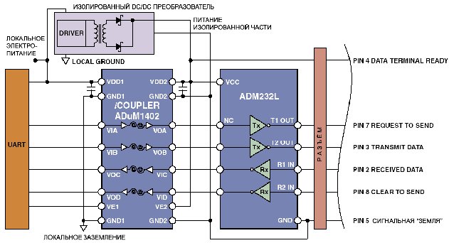    RS-232