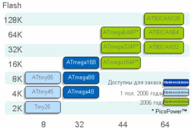 Планы развития AVR для автомобильных применений