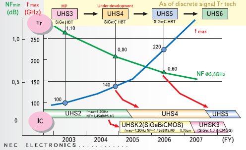   SiGe-     NEC Electronics