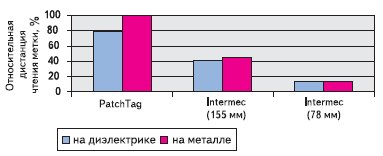 Относительная дальность чтения различных меток ISO18000 ручным ридером NordicID PL3000