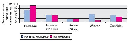 Относительная дальность чтения различных меток EPC Gen2 ручным ридером NordicID PL3000
