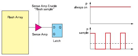   Flash sampling